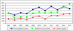 andamento sfratti in Sardegna dal 2005 al 2015